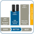 Rendimiento ANSI G2/G3